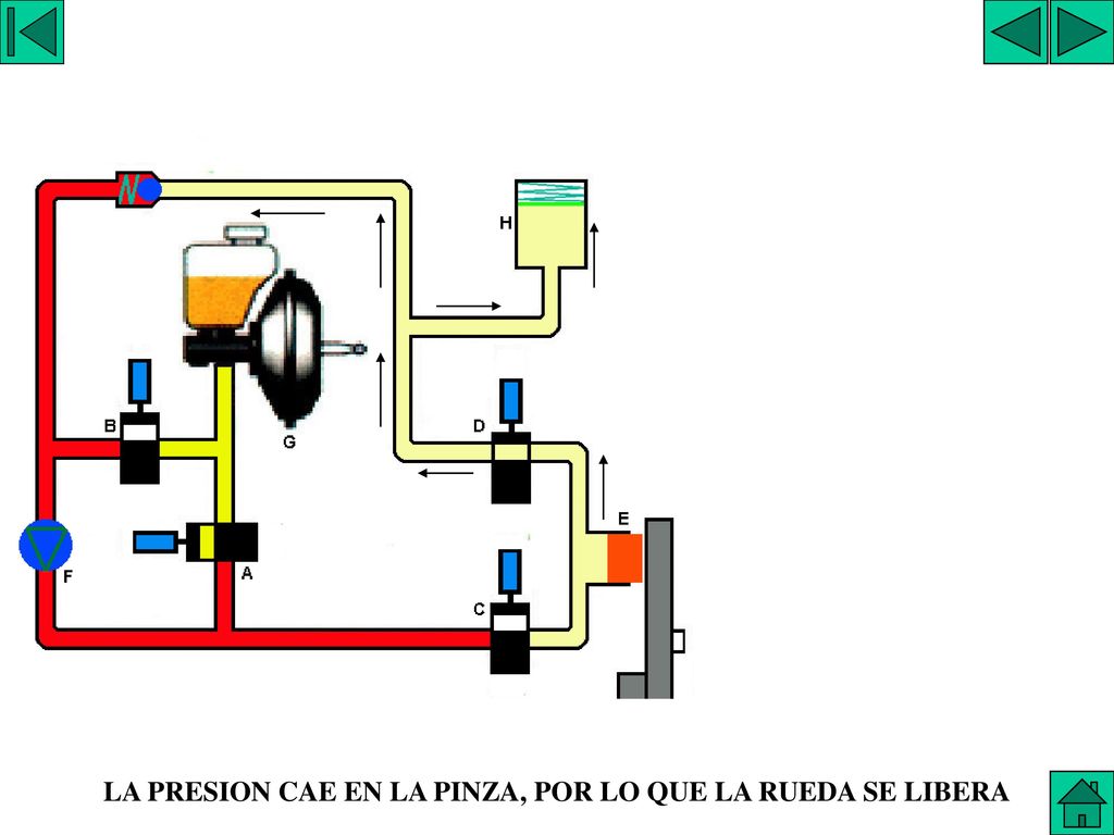 LA PRESION CAE EN LA PINZA, POR LO QUE LA RUEDA SE LIBERA