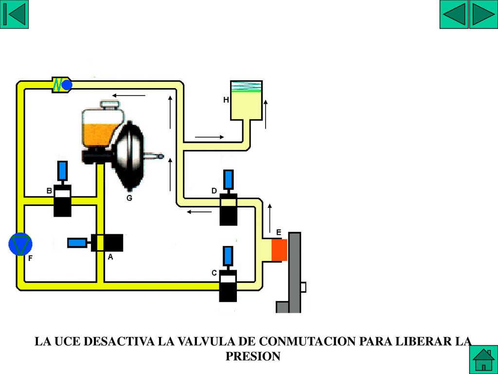 LA UCE DESACTIVA LA VALVULA DE CONMUTACION PARA LIBERAR LA PRESION