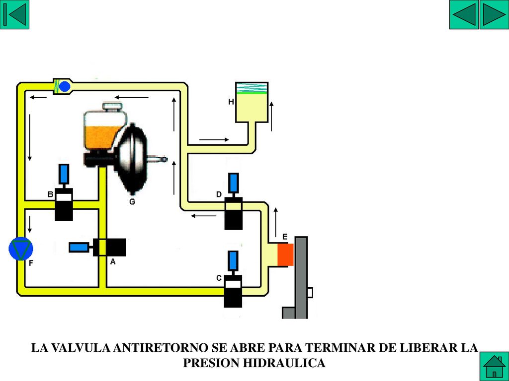 SISTEMA ITT 14 LA VALVULA ANTIRETORNO SE ABRE PARA TERMINAR DE LIBERAR LA PRESION HIDRAULICA