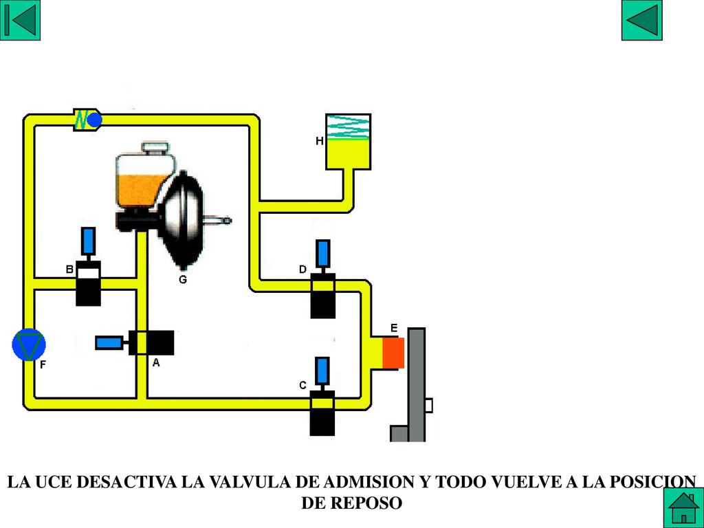 SISTEMA ITT 17 LA UCE DESACTIVA LA VALVULA DE ADMISION Y TODO VUELVE A LA POSICION DE REPOSO