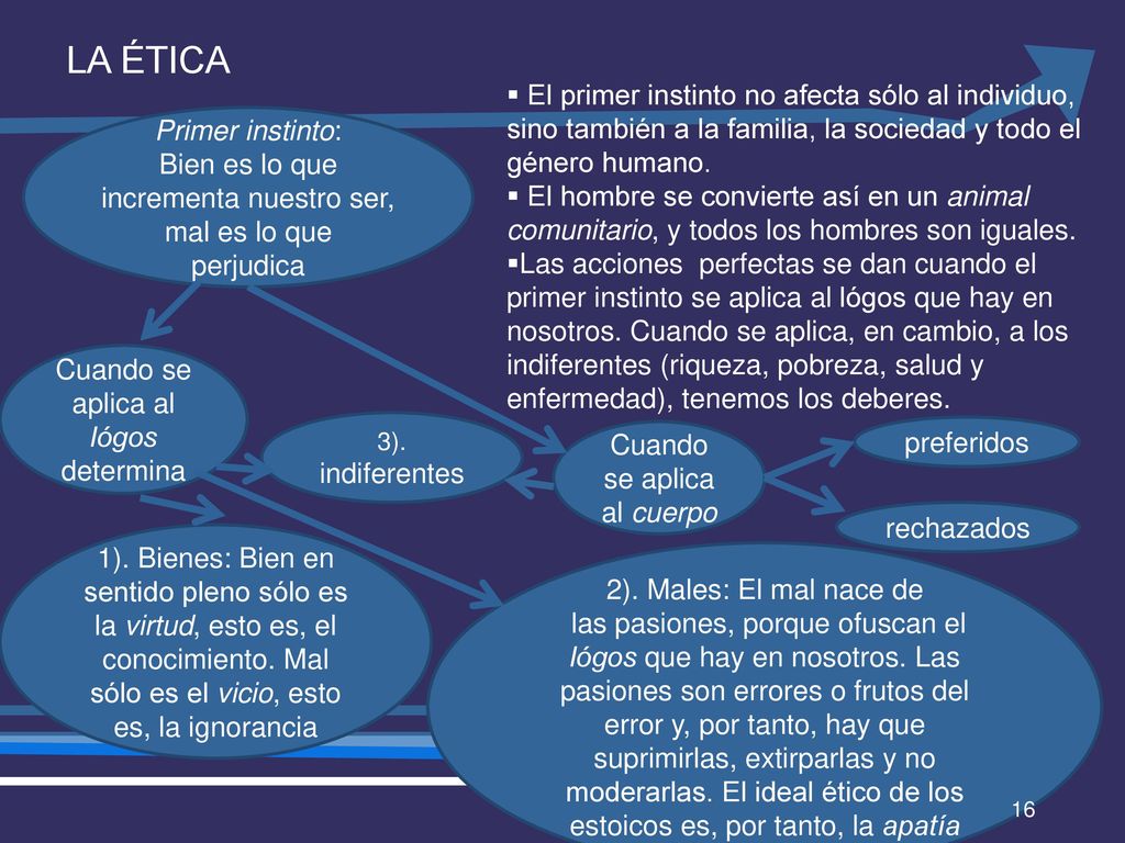 LA ÉTICA El primer instinto no afecta sólo al individuo, sino también a la familia, la sociedad y todo el género humano.