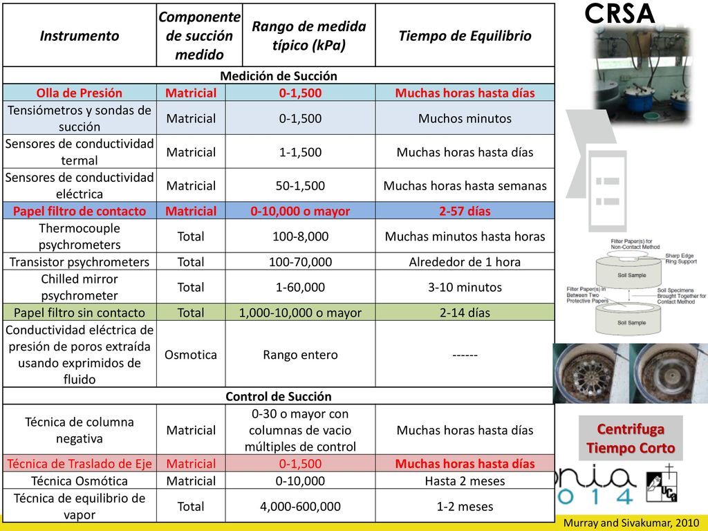 CRSA Instrumento Componente de succión medido