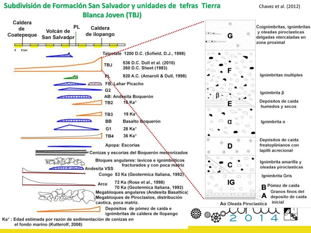 Subdivisión de Formación San Salvador y unidades de tefras Tierra Blanca Joven (TBJ)