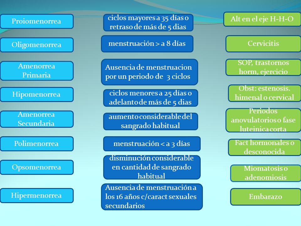 ciclos mayores a 35 días o retraso de más de 5 dias