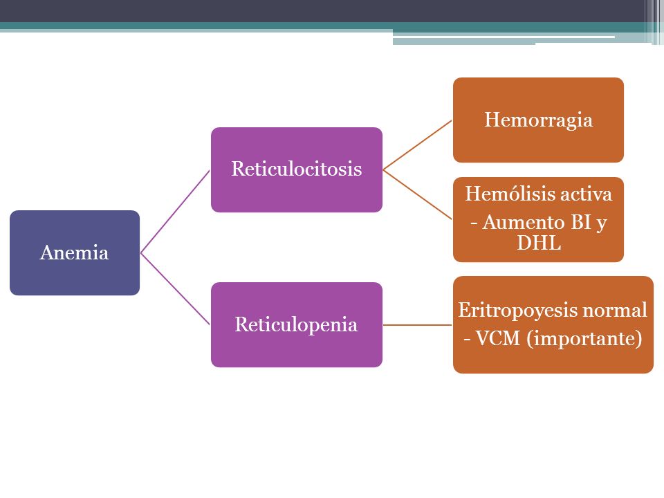 Anemia Reticulocitosis. Hemorragia. - Aumento BI y DHL. Hemólisis activa. Reticulopenia. Eritropoyesis normal.