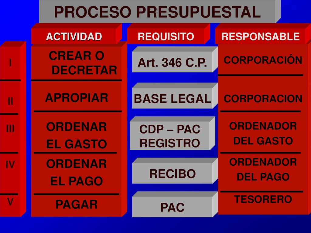 PROCESO PRESUPUESTAL CREAR O DECRETAR Art. 346 C.P. APROPIAR ORDENAR
