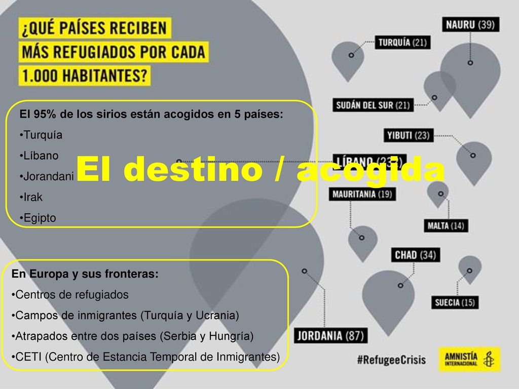 El destino / acogida El 95% de los sirios están acogidos en 5 países: