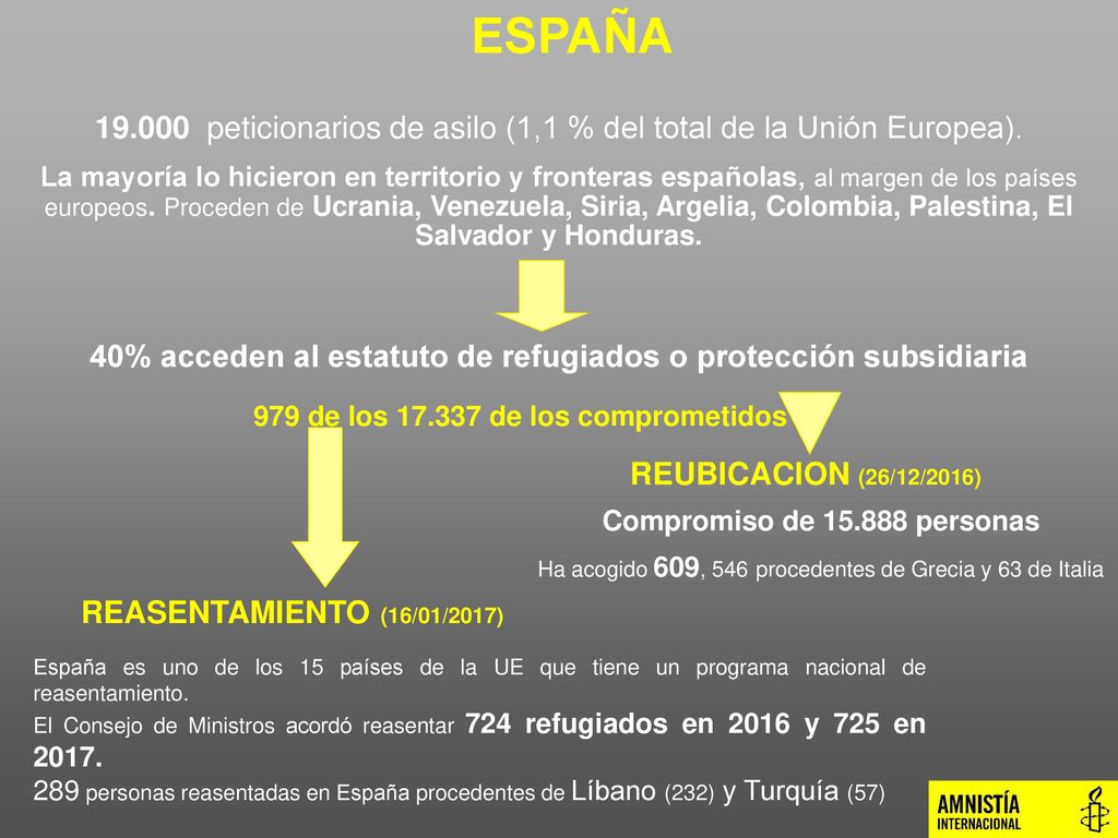 ESPAÑA peticionarios de asilo (1,1 % del total de la Unión Europea).