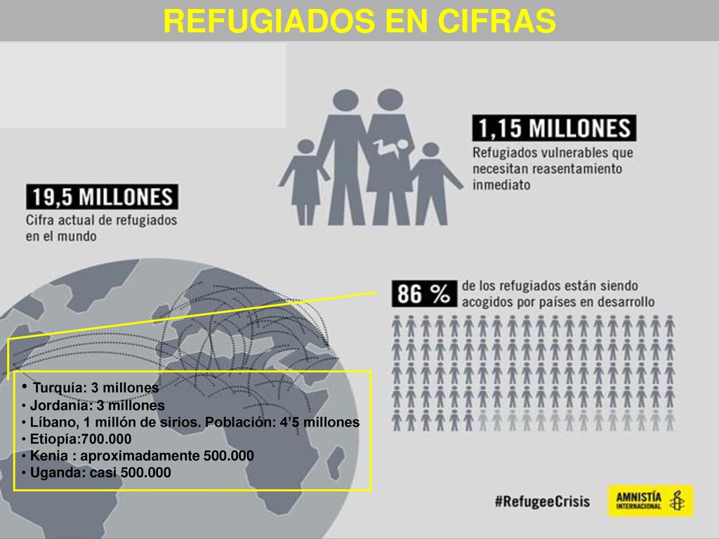 REFUGIADOS EN CIFRAS Turquía: 3 millones Jordania: 3 millones