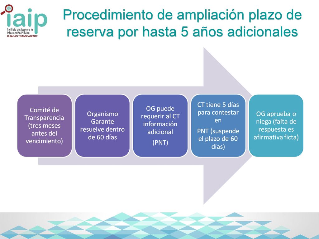 Procedimiento de ampliación plazo de reserva por hasta 5 años adicionales