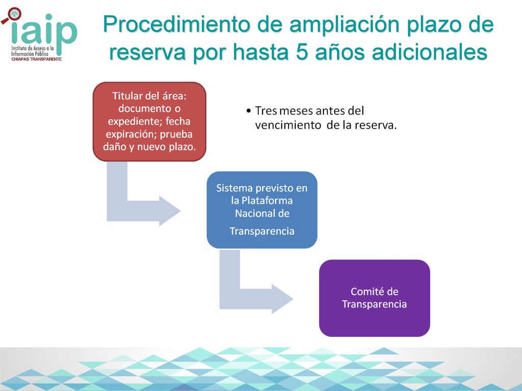 Procedimiento de ampliación plazo de reserva por hasta 5 años adicionales