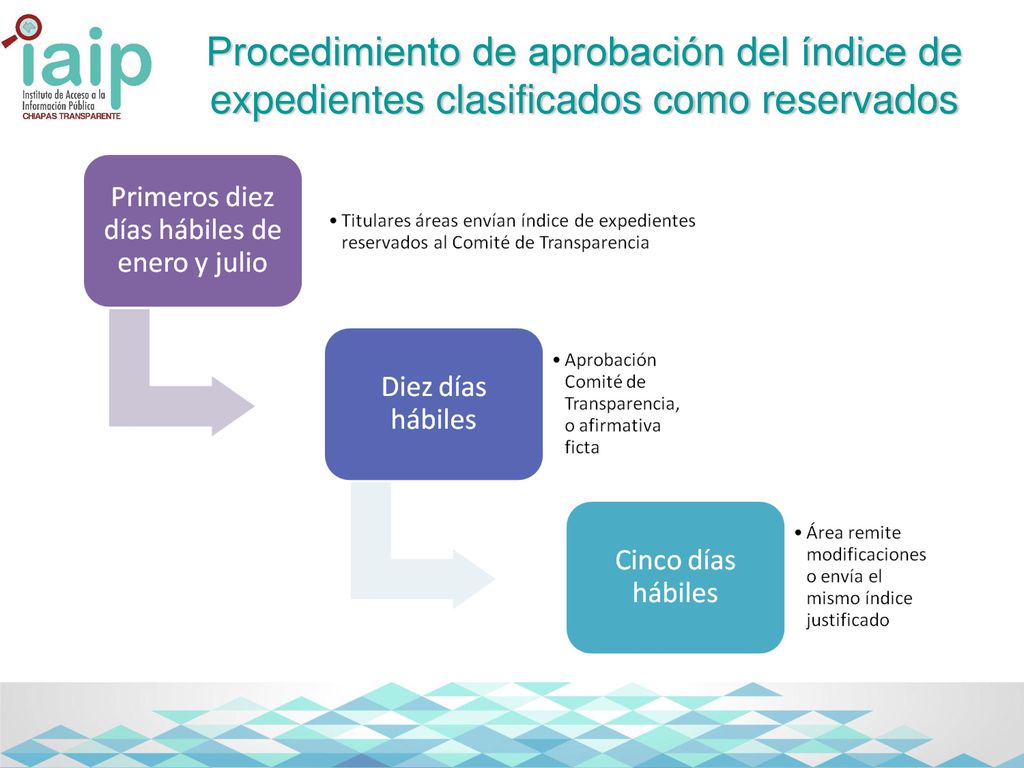 Procedimiento de aprobación del índice de expedientes clasificados como reservados