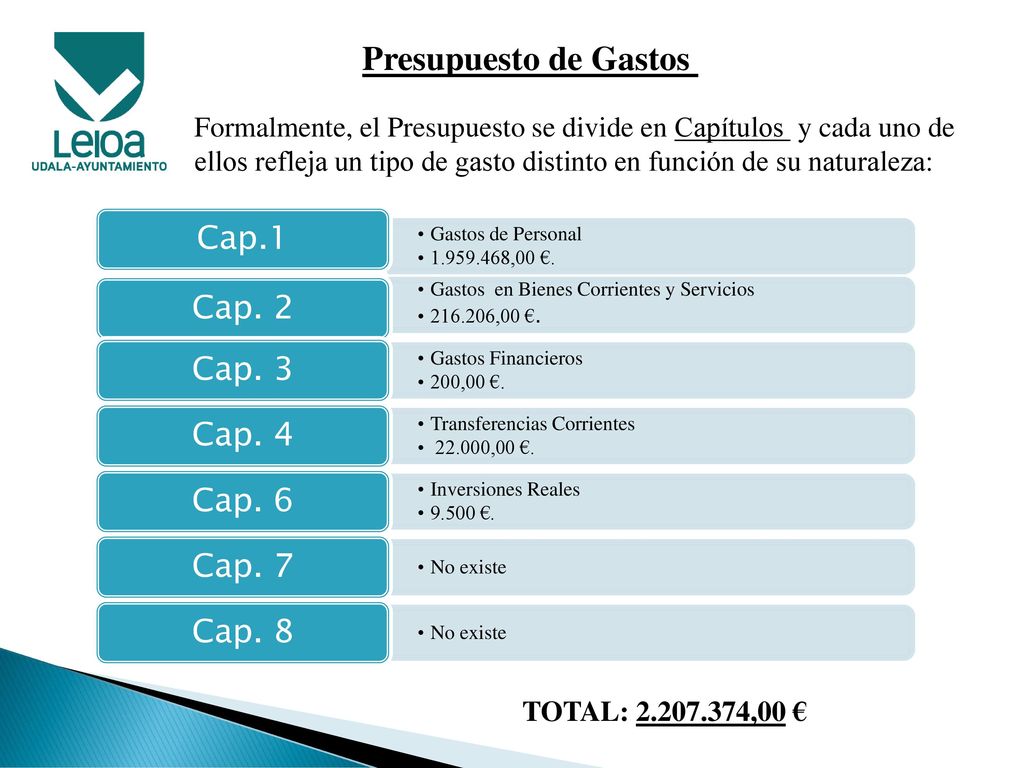 Presupuesto de Gastos Cap.1 Cap. 2 Cap. 3 Cap. 4 Cap. 6 Cap. 7 Cap. 8