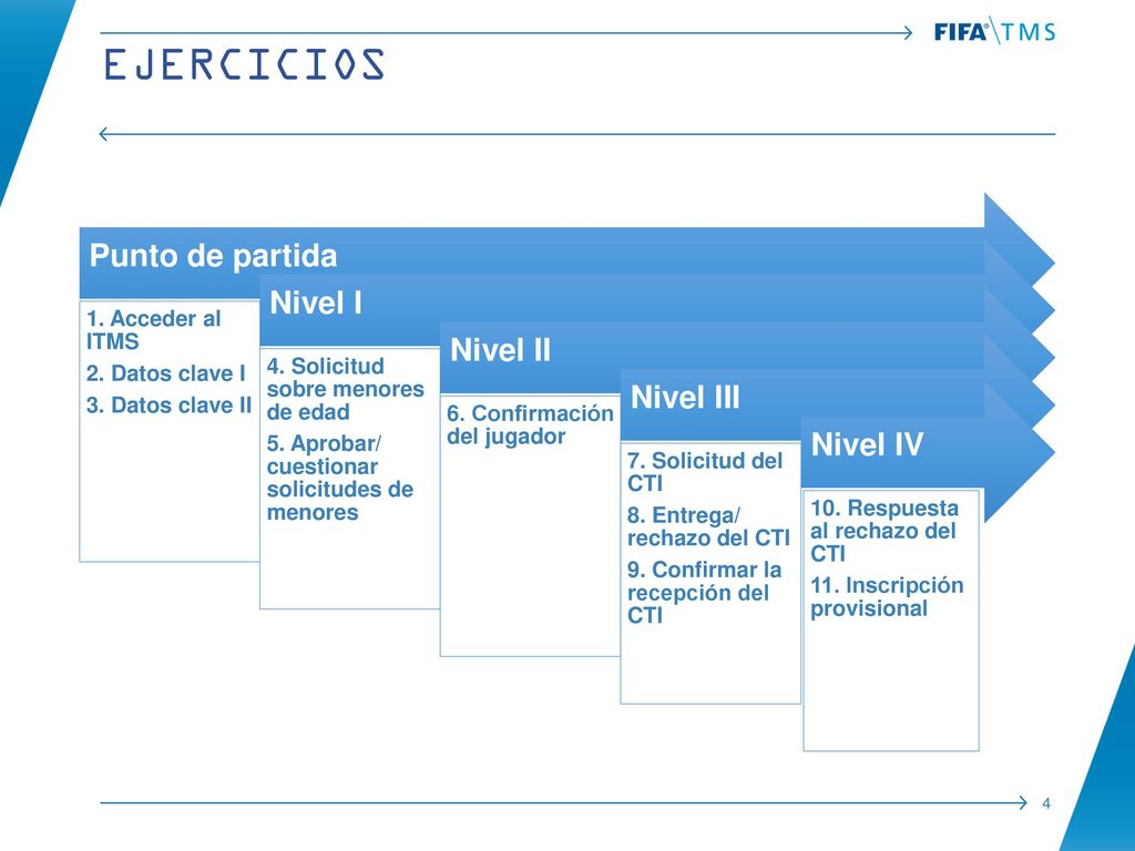 Ejercicios Punto de partida Nivel I Nivel II Nivel III Nivel IV