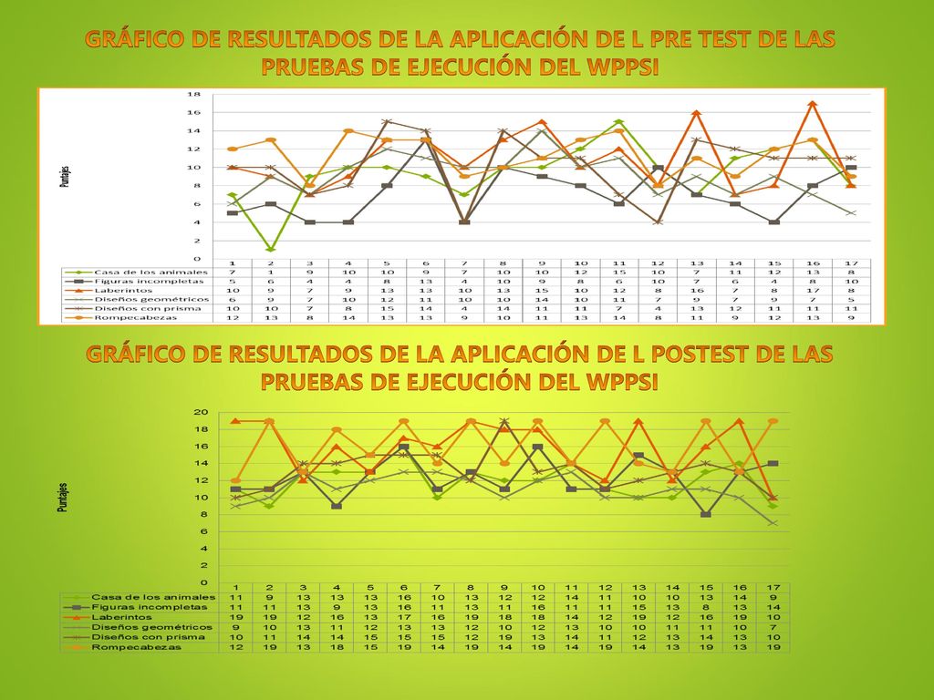 GRÁFICO DE RESULTADOS DE LA APLICACIÓN DE L PRE TEST DE LAS PRUEBAS DE EJECUCIÓN DEL WPPSI