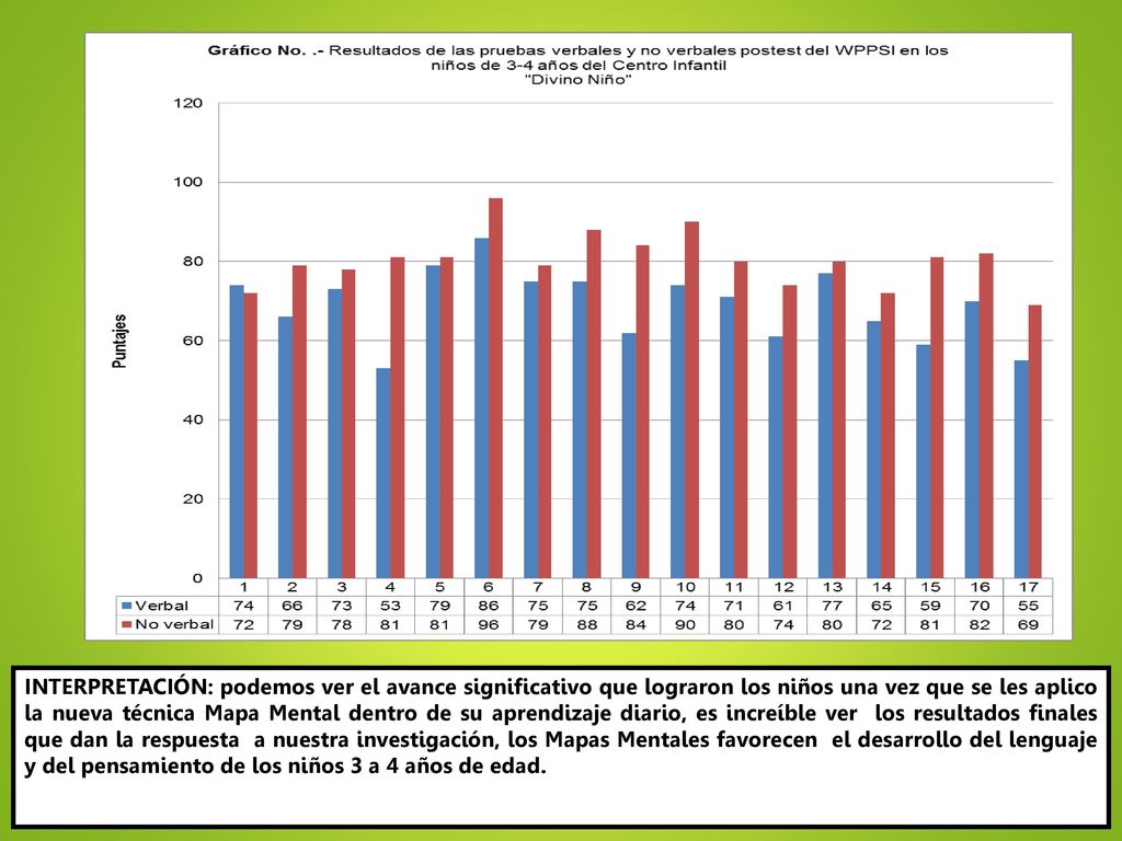INTERPRETACIÓN: podemos ver el avance significativo que lograron los niños una vez que se les aplico la nueva técnica Mapa Mental dentro de su aprendizaje diario, es increíble ver los resultados finales que dan la respuesta a nuestra investigación, los Mapas Mentales favorecen el desarrollo del lenguaje y del pensamiento de los niños 3 a 4 años de edad.
