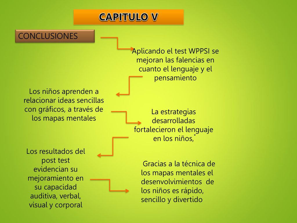 La estrategias desarrolladas fortalecieron el lenguaje en los niños,