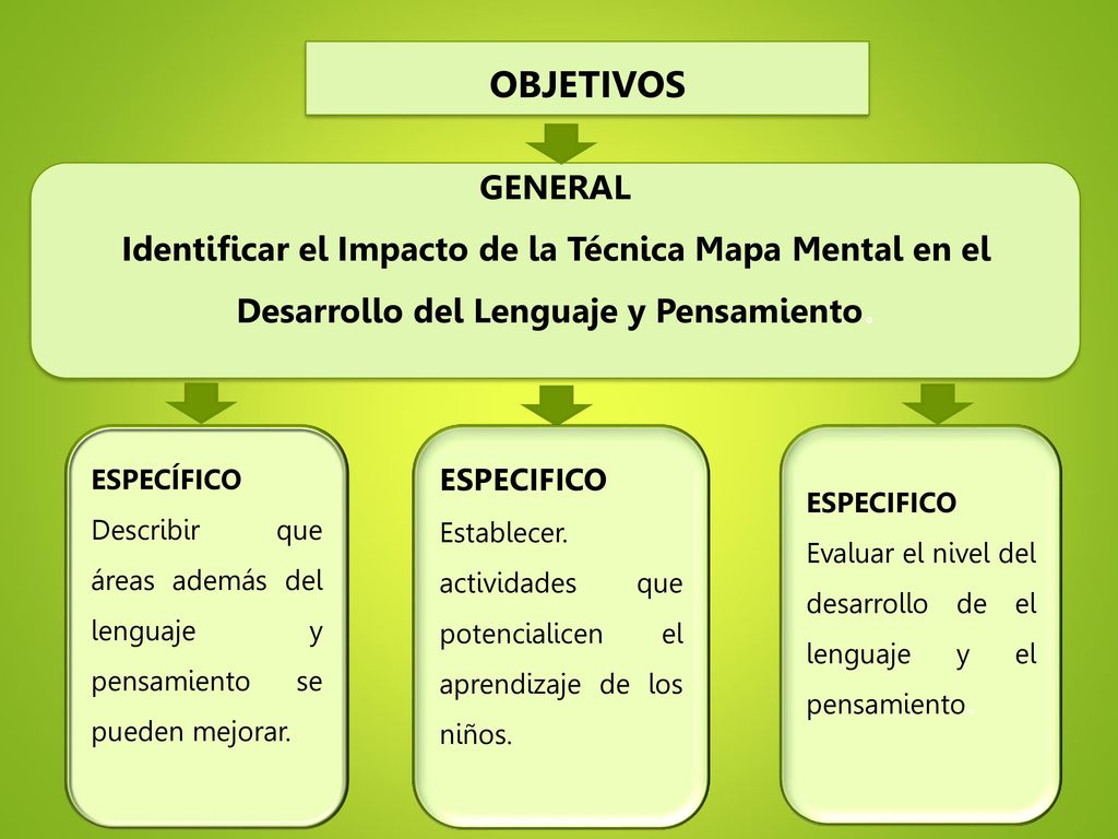 OBJETIVOS GENERAL. Identificar el Impacto de la Técnica Mapa Mental en el Desarrollo del Lenguaje y Pensamiento.