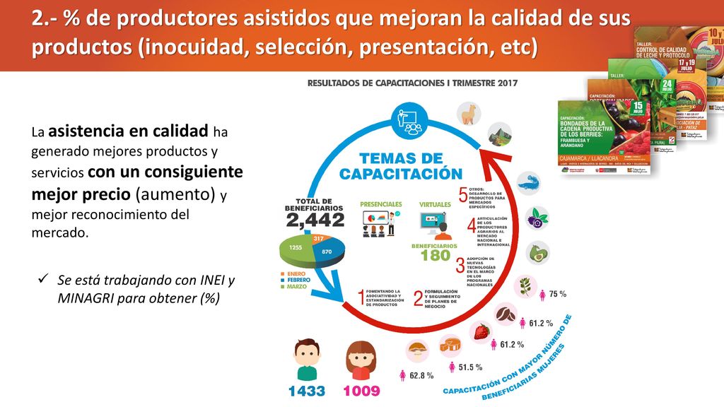2.- % de productores asistidos que mejoran la calidad de sus productos (inocuidad, selección, presentación, etc)
