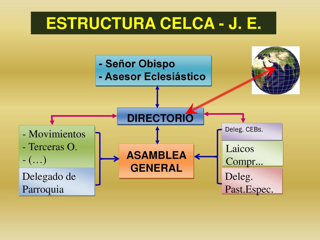 ESTRUCTURA CELCA - J. E. - Señor Obispo - Asesor Eclesiástico