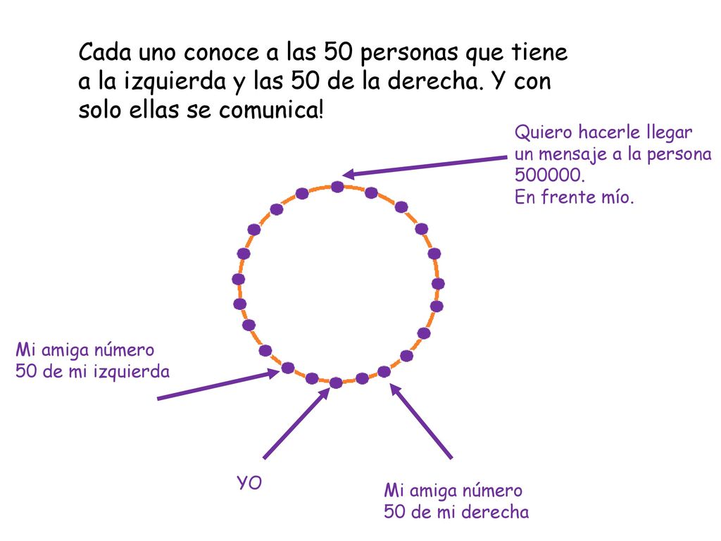 Cada uno conoce a las 50 personas que tiene a la izquierda y las 50 de la derecha. Y con solo ellas se comunica!