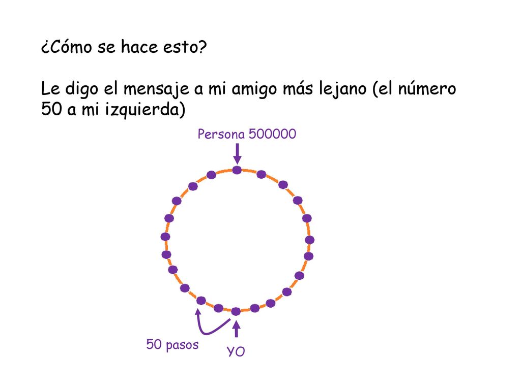 Le digo el mensaje a mi amigo más lejano (el número 50 a mi izquierda)