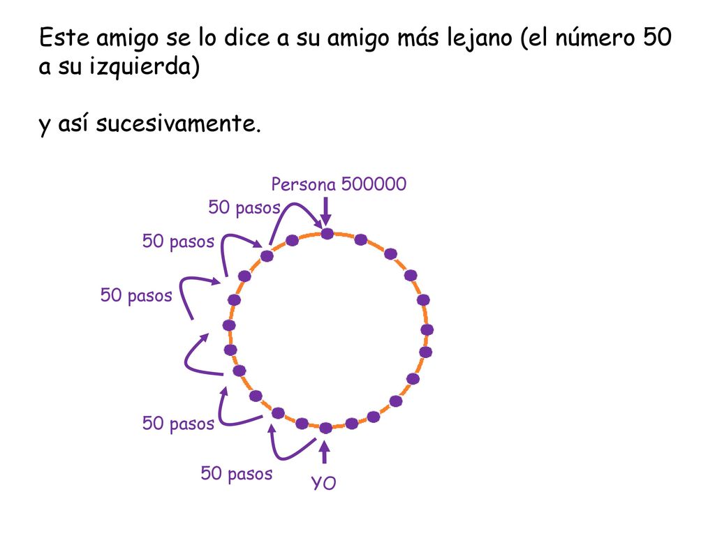 Este amigo se lo dice a su amigo más lejano (el número 50 a su izquierda)