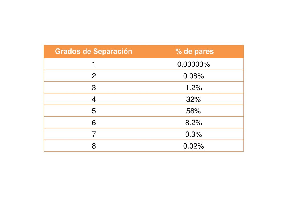 Grados de Separación % de pares % % 3 1.2% 4 32% 5 58% 6 8.2% 7 0.3% %