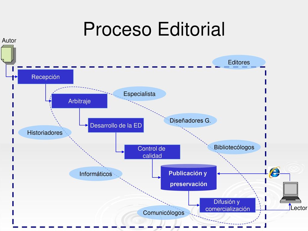 Proceso Editorial EDITOR Autor Editores Recepción Especialista