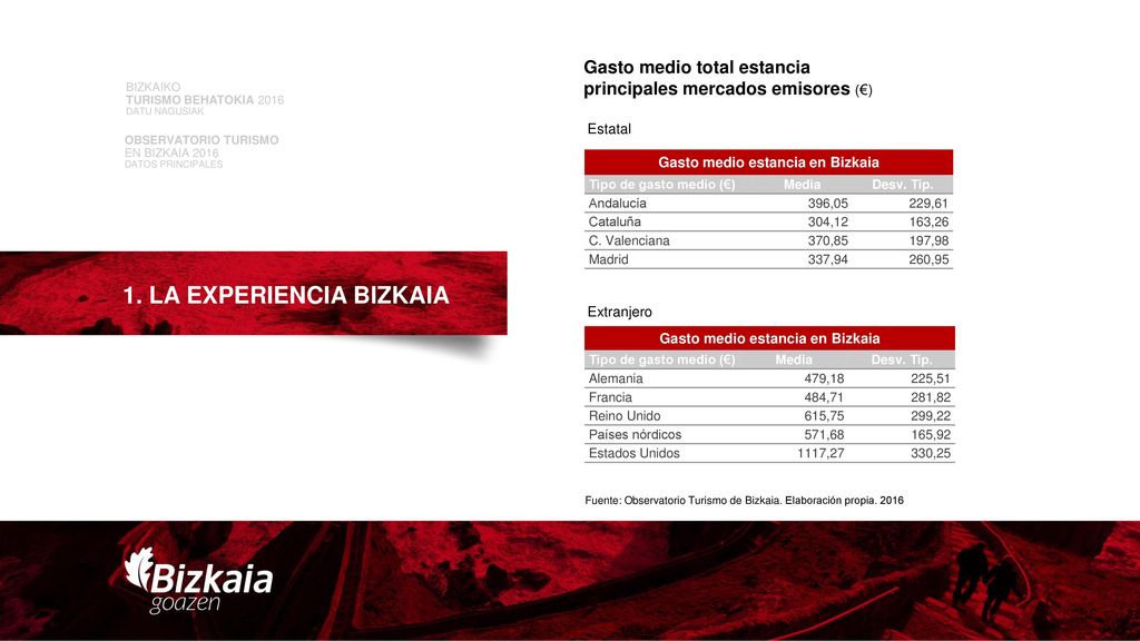 Gasto medio estancia en Bizkaia Gasto medio estancia en Bizkaia