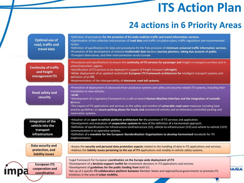 ITS Action Plan 24 actions in 6 Priority Areas