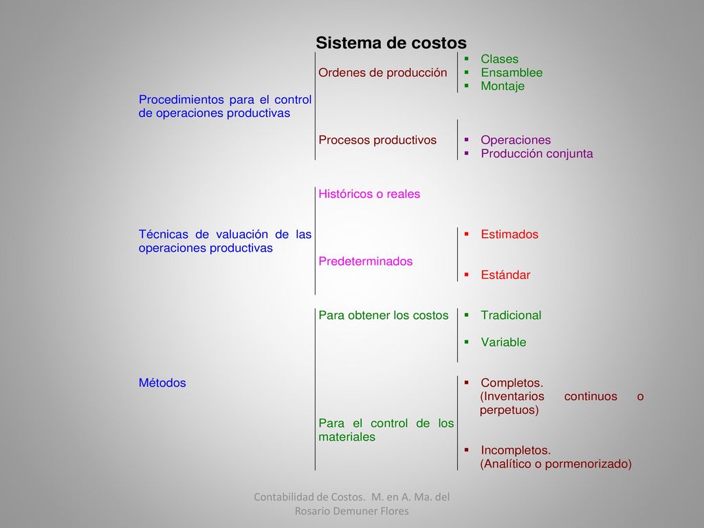 Contabilidad de Costos. M. en A. Ma. del Rosario Demuner Flores