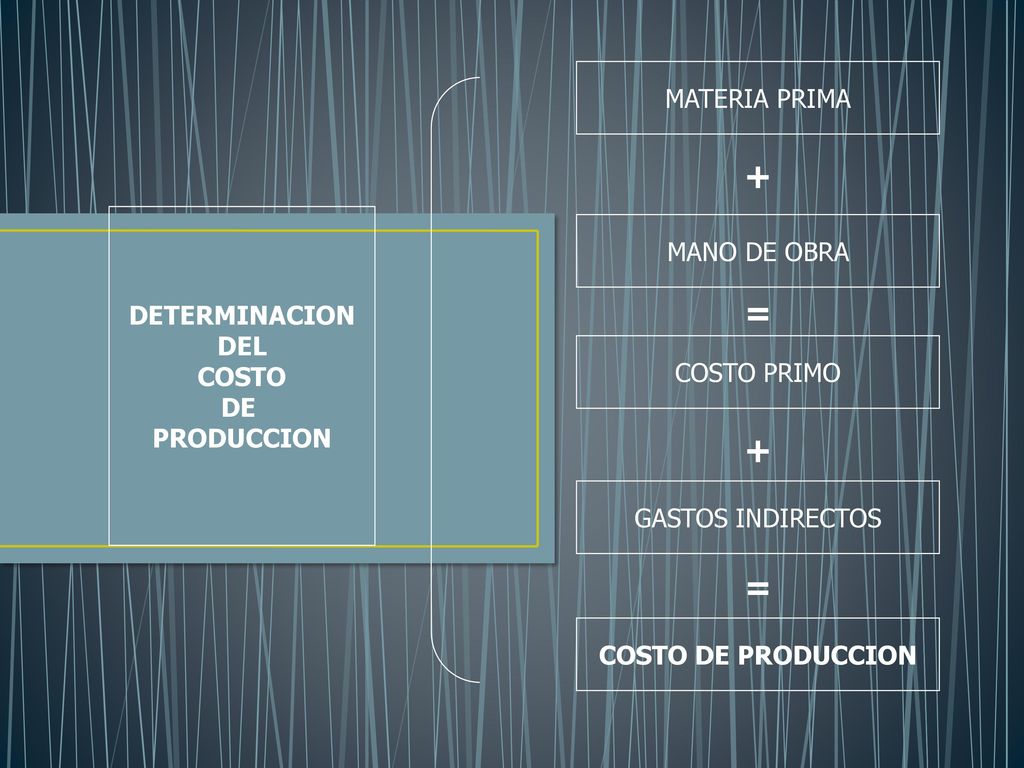 + = + = MATERIA PRIMA MANO DE OBRA DETERMINACION DEL COSTO DE