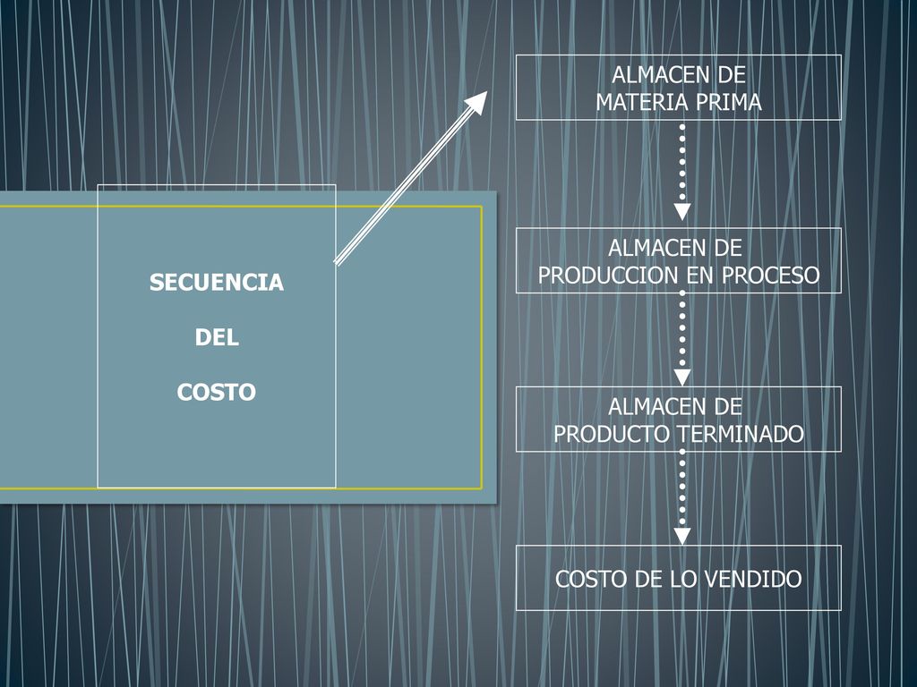 ALMACEN DE MATERIA PRIMA. SECUENCIA. DEL. COSTO. ALMACEN DE. PRODUCCION EN PROCESO. ALMACEN DE.