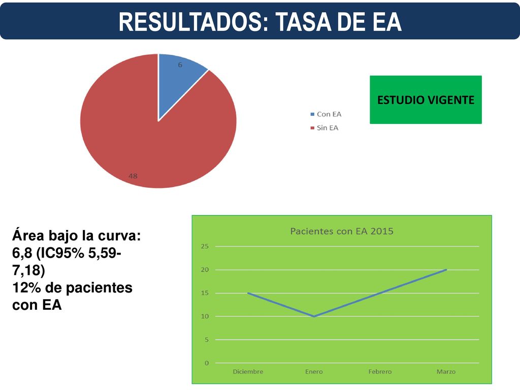 RESULTADOS: TASA DE EA Área bajo la curva: 6,8 (IC95% 5,59-7,18)