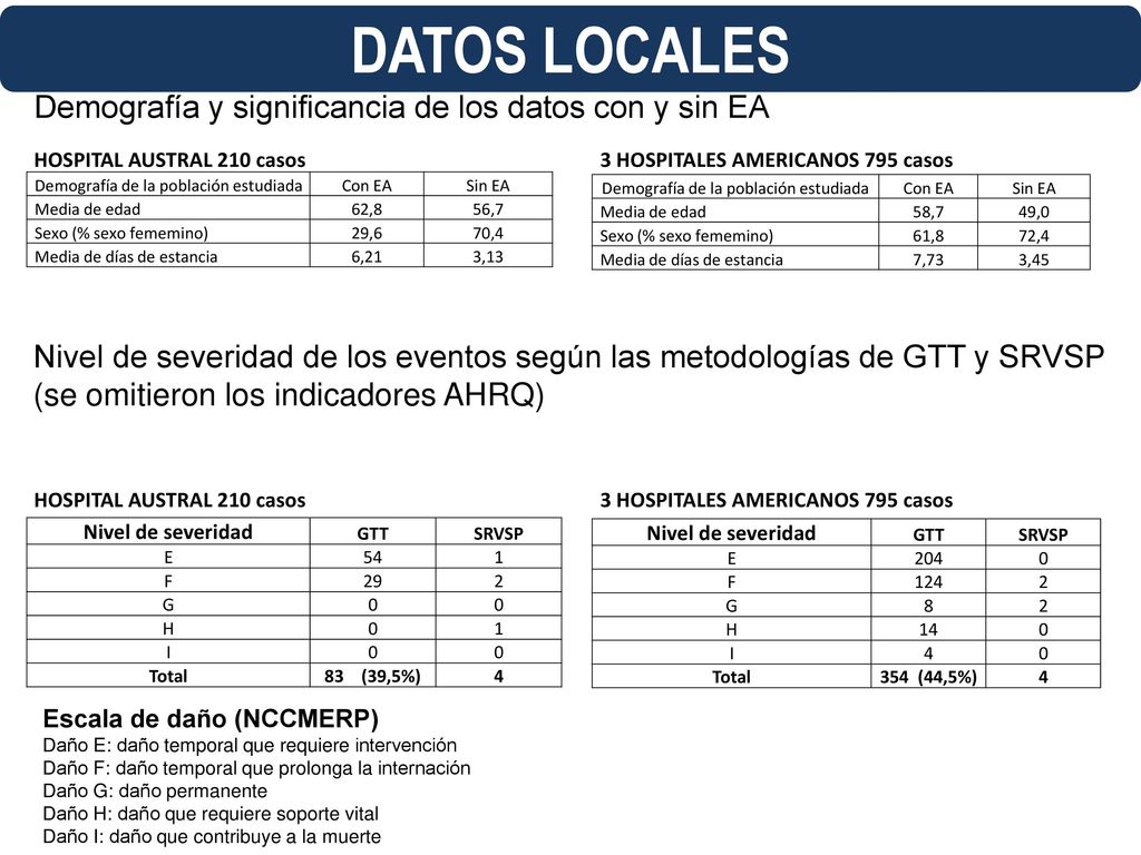 DATOS LOCALES Demografía y significancia de los datos con y sin EA