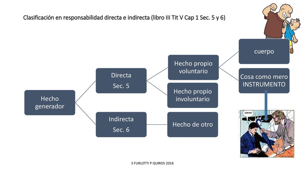 Clasificación en responsabilidad directa e indirecta (libro III Tit V Cap 1 Sec. 5 y 6)
