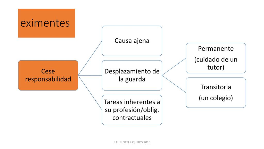 eximentes S FURLOTTI P QUIROS 2016 Cese responsabilidad Causa ajena