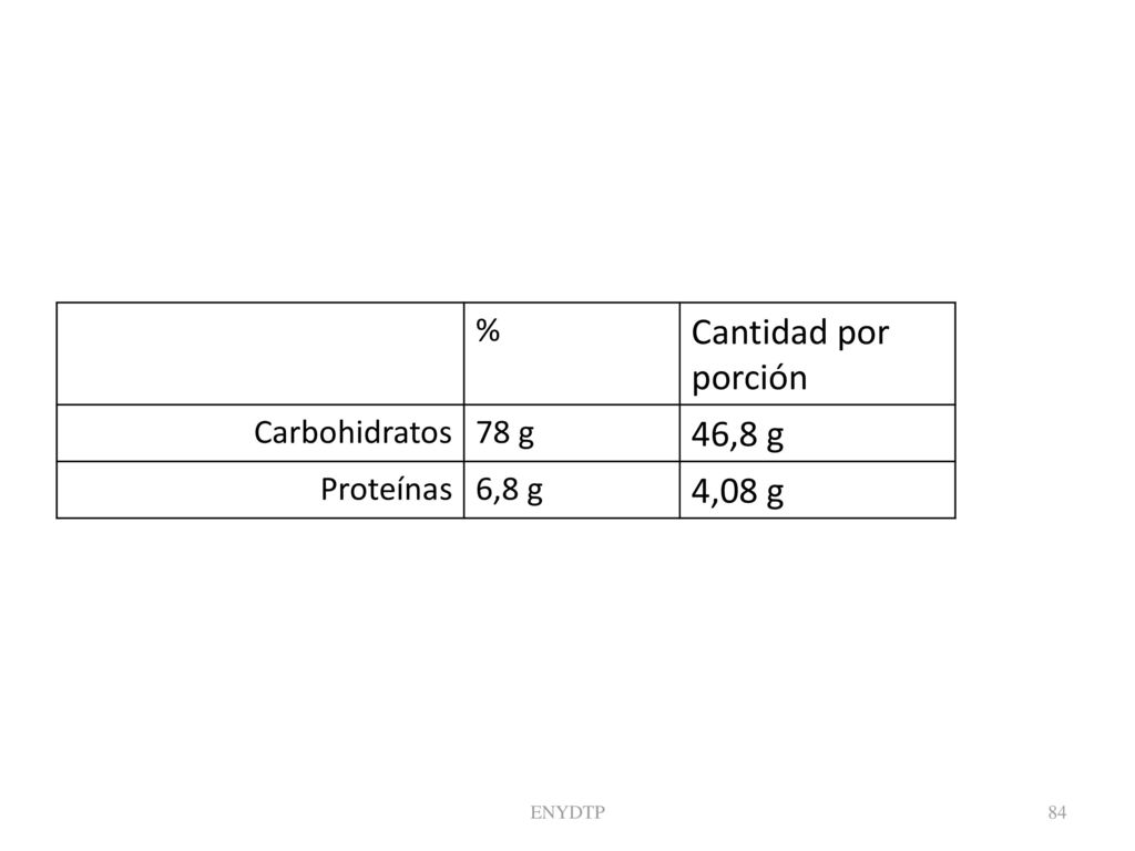 Cantidad por porción 46,8 g 4,08 g % Carbohidratos 78 g Proteínas
