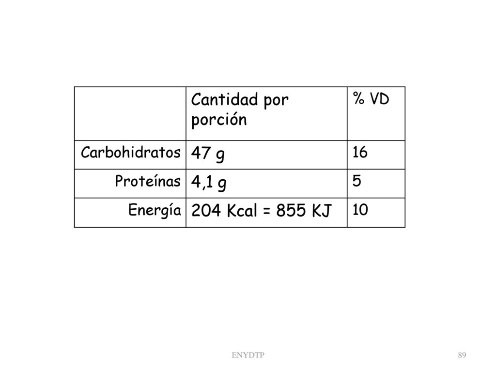 Cantidad por porción 47 g 4,1 g 204 Kcal = 855 KJ % VD Carbohidratos