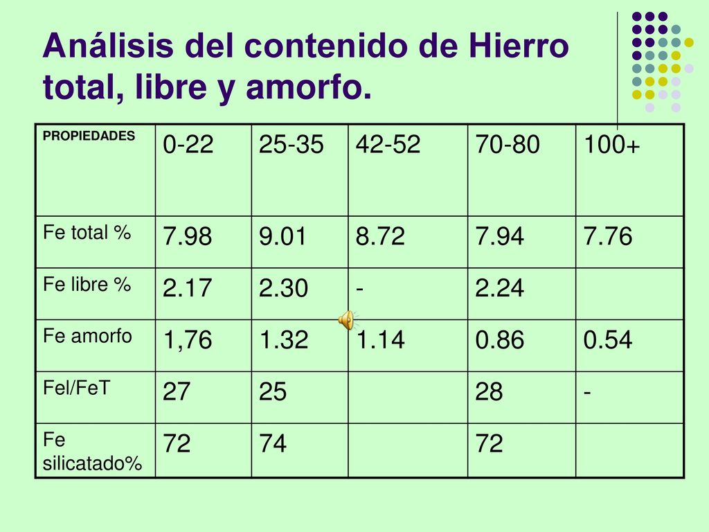 Análisis del contenido de Hierro total, libre y amorfo.