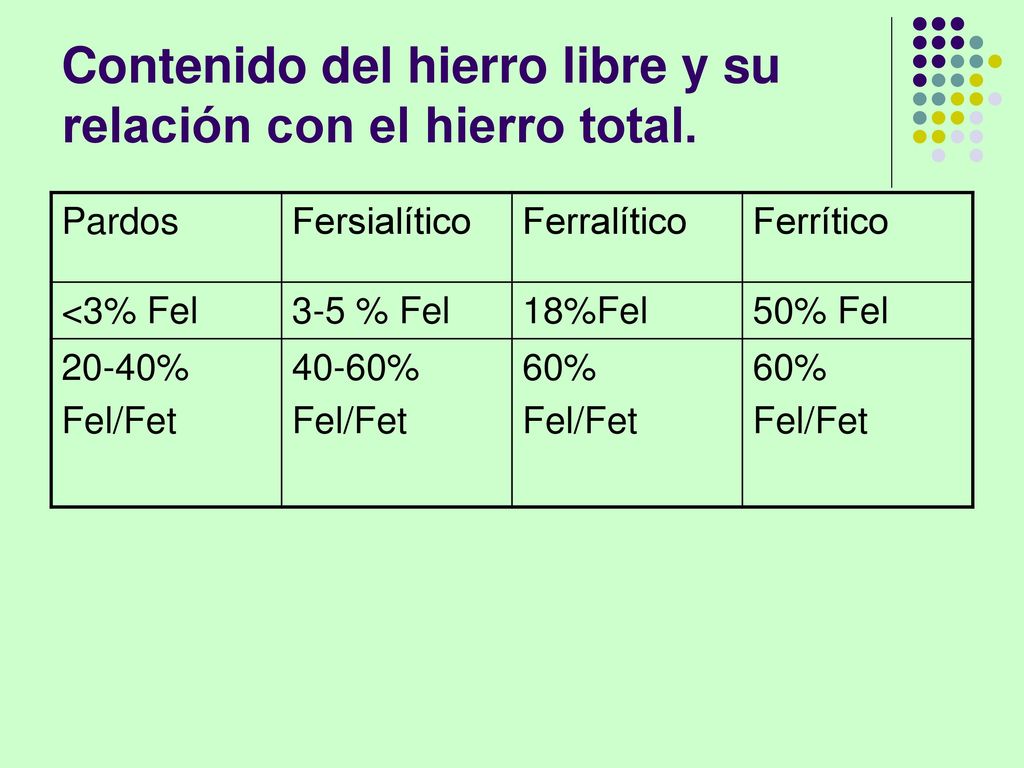 Contenido del hierro libre y su relación con el hierro total.