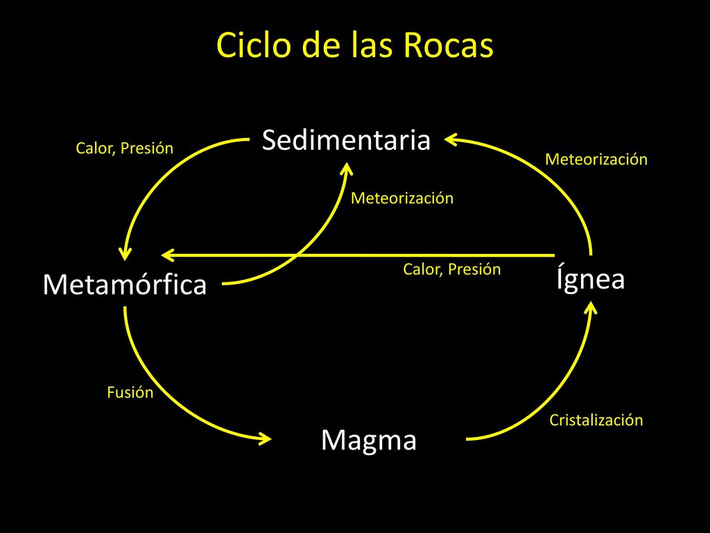 Ciclo de las Rocas Sedimentaria Ígnea Metamórfica Magma Calor, Presión