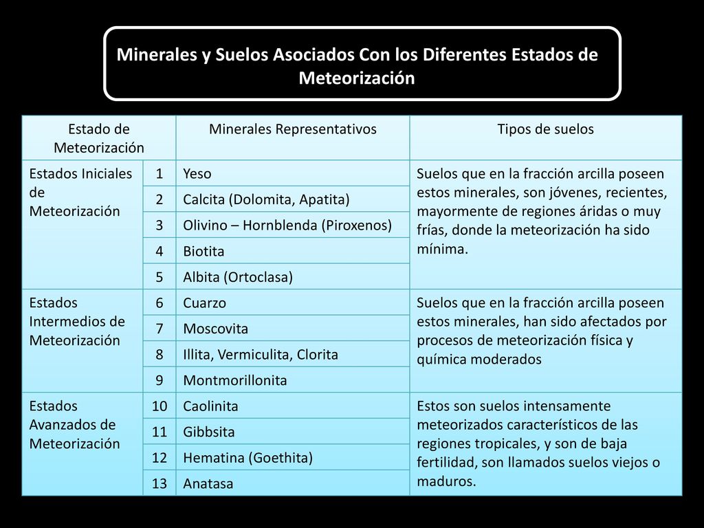 Minerales y Suelos Asociados Con los Diferentes Estados de Meteorización