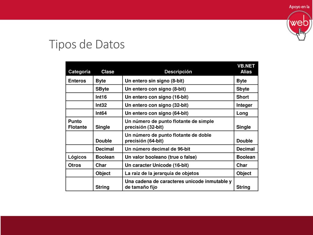 Tipos de Datos Categoría Clase Descripción VB.NET Alias Enteros Byte