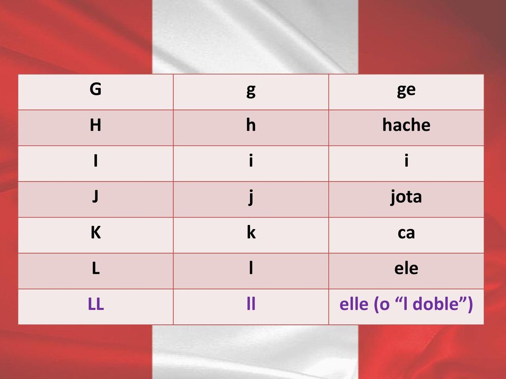 G g ge H h hache I i J j jota K k ca L l ele LL ll elle (o l doble )