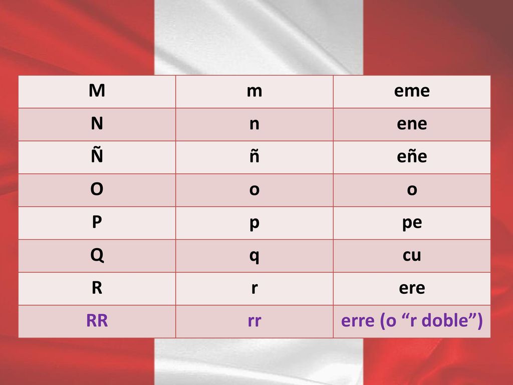 M m eme N n ene Ñ ñ eñe O o P p pe Q q cu R r ere RR rr erre (o r doble )
