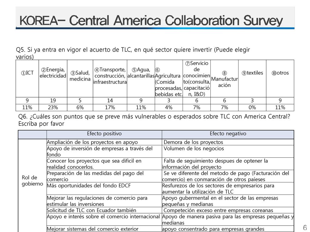 Q5. Si ya entra en vigor el acuerto de TLC, en qué sector quiere invertir (Puede elegir varios)