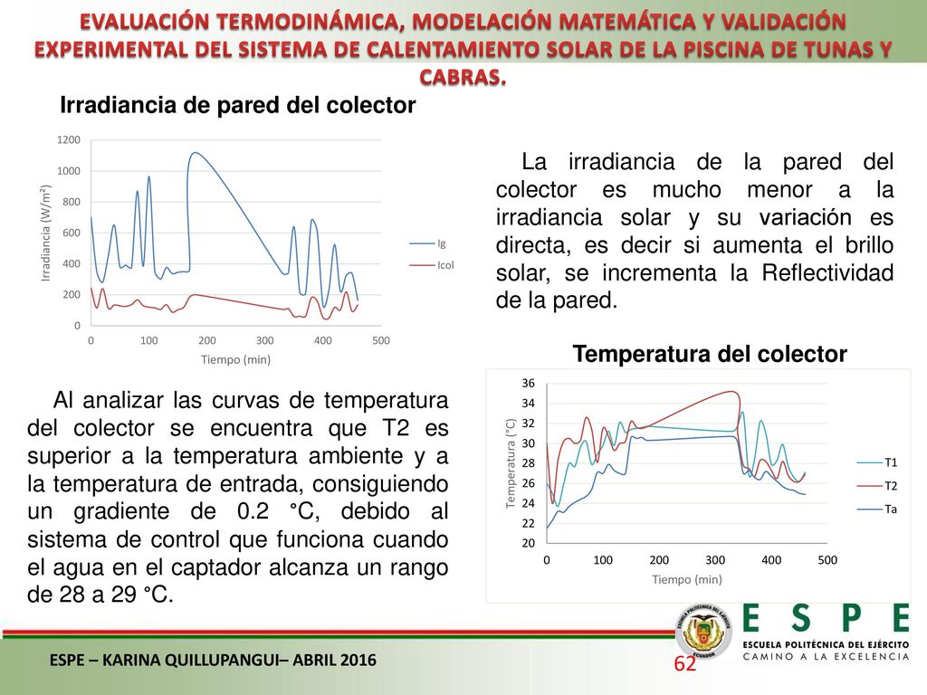 Irradiancia de pared del colector Temperatura del colector