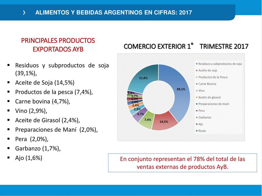 PRINCIPALES PRODUCTOS EXPORTADOS AYB